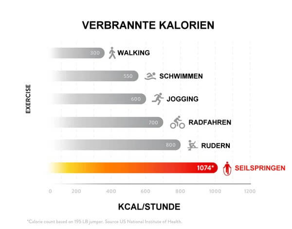 Vergleich Kalorienverbrauch Seilspringen mit anderen Sportarten